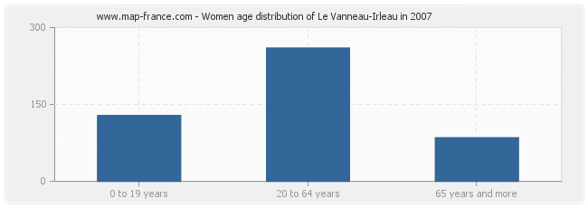 Women age distribution of Le Vanneau-Irleau in 2007